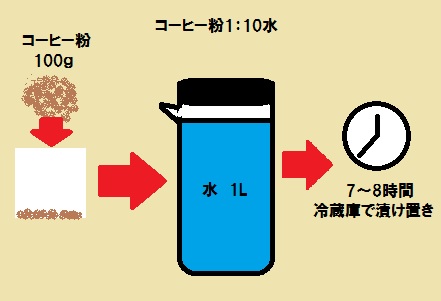 水出し アイスコーヒーってどんなもの？作り方は？どんな豆が良い？