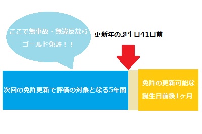 ゴールド免許更新前に違反するとどうなる？